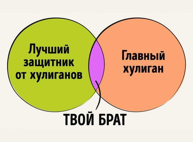 Забавные графики об отношениях брата и сестры