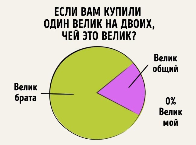 Забавные графики об отношениях брата и сестры