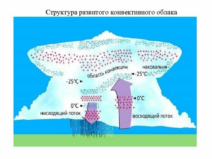 Конвективные дожди, которые метеорологам так трудно предсказать