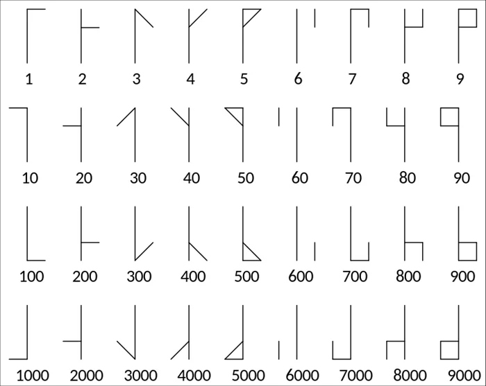 Как в XIII веке создали систему записи чисел до 10 000 одним символом